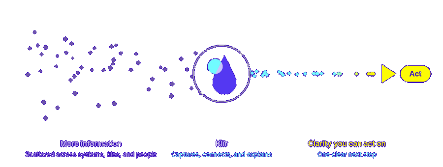 More information, scattered across systems, files, and people, flows through Klir, which captures, connects, and explains it, into clarity you can act on: one clear next step.